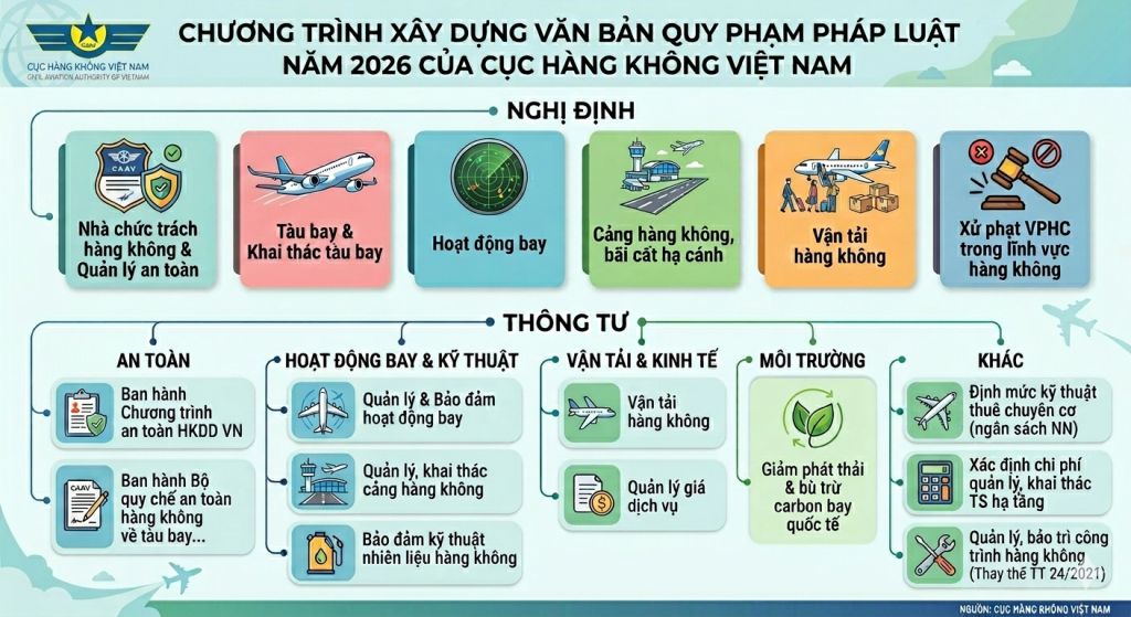 Chương trình xây dựng văn bản quy phạm pháp luật năm 2026 của Cục Hàng không Việt Nam